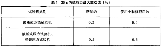 30 s 內實驗力指示變化規(guī)模表